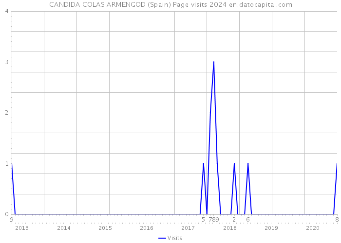 CANDIDA COLAS ARMENGOD (Spain) Page visits 2024 