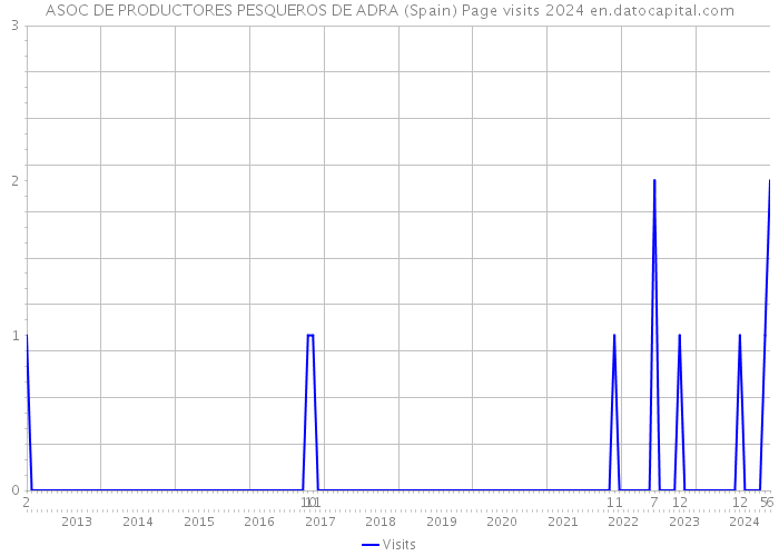 ASOC DE PRODUCTORES PESQUEROS DE ADRA (Spain) Page visits 2024 