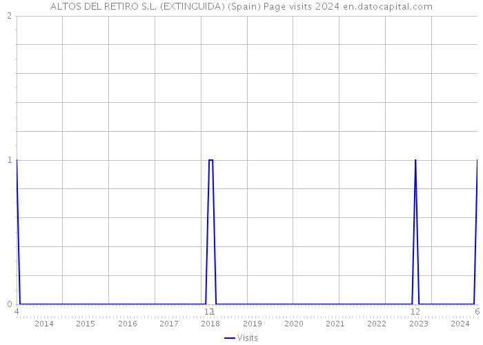 ALTOS DEL RETIRO S.L. (EXTINGUIDA) (Spain) Page visits 2024 