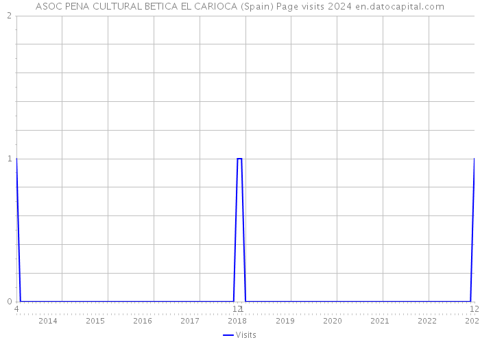 ASOC PENA CULTURAL BETICA EL CARIOCA (Spain) Page visits 2024 