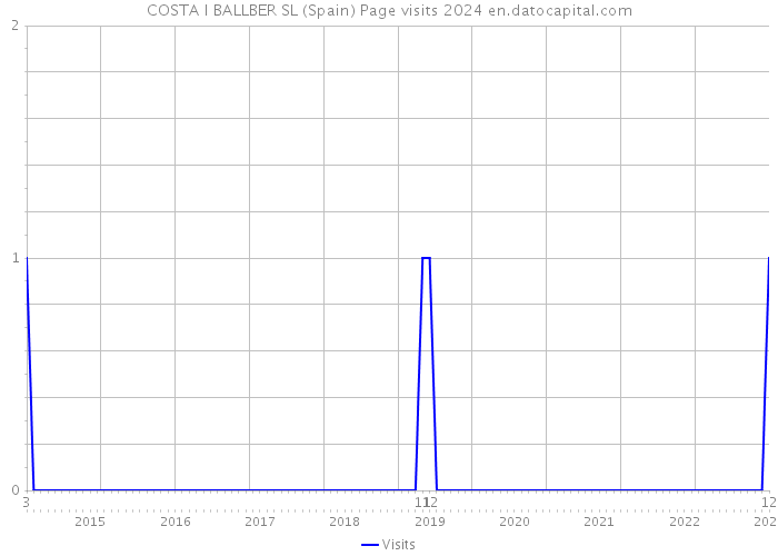 COSTA I BALLBER SL (Spain) Page visits 2024 