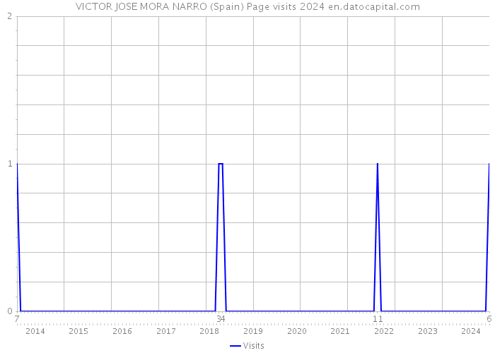 VICTOR JOSE MORA NARRO (Spain) Page visits 2024 