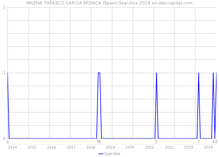 MILENA TAPASCO GARCIA MONICA (Spain) Searches 2024 