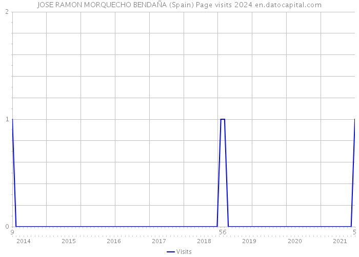 JOSE RAMON MORQUECHO BENDAÑA (Spain) Page visits 2024 