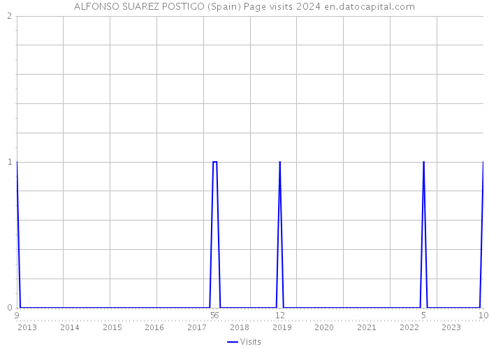 ALFONSO SUAREZ POSTIGO (Spain) Page visits 2024 