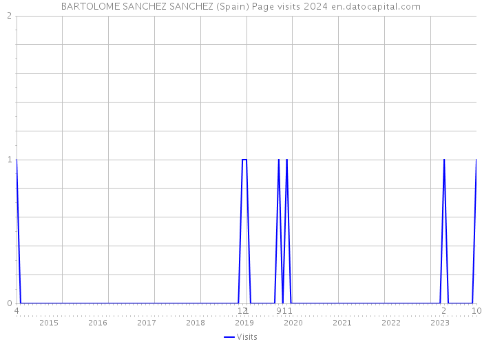 BARTOLOME SANCHEZ SANCHEZ (Spain) Page visits 2024 
