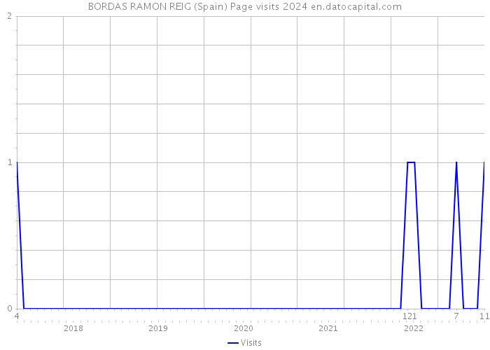 BORDAS RAMON REIG (Spain) Page visits 2024 