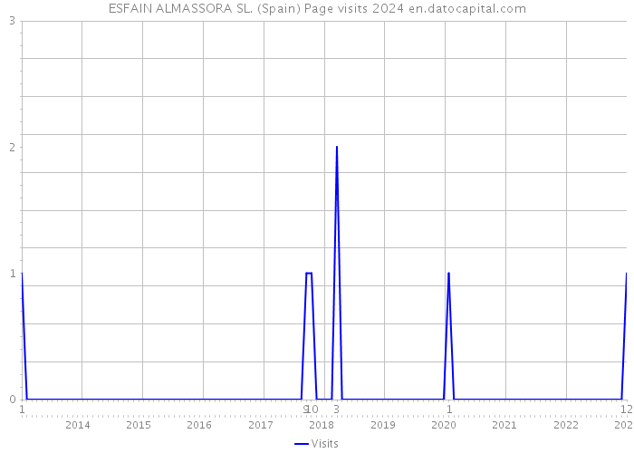 ESFAIN ALMASSORA SL. (Spain) Page visits 2024 