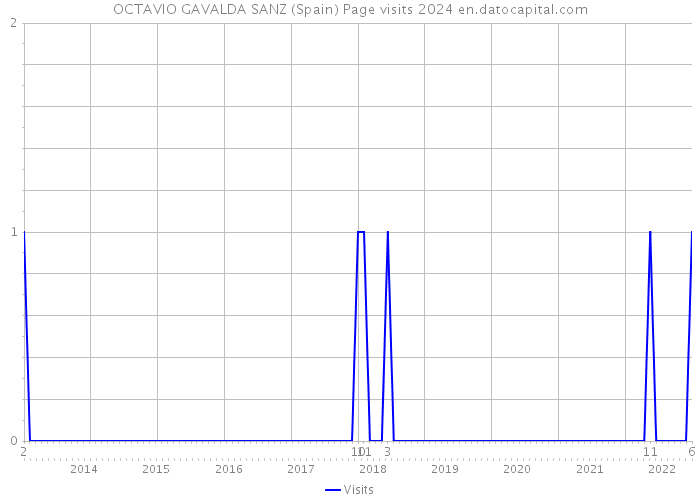 OCTAVIO GAVALDA SANZ (Spain) Page visits 2024 