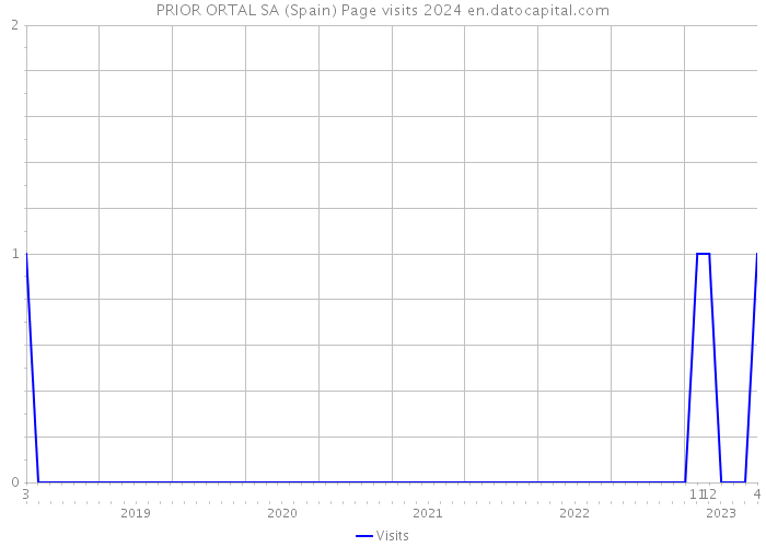 PRIOR ORTAL SA (Spain) Page visits 2024 