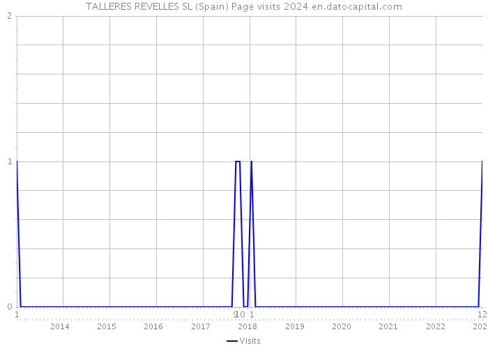 TALLERES REVELLES SL (Spain) Page visits 2024 