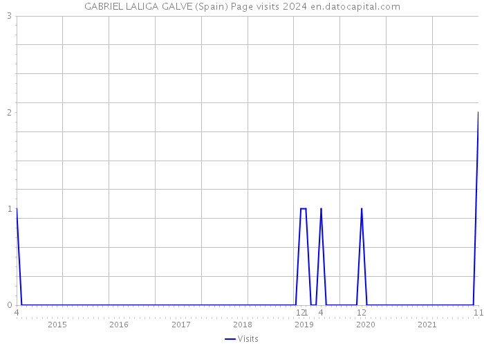 GABRIEL LALIGA GALVE (Spain) Page visits 2024 