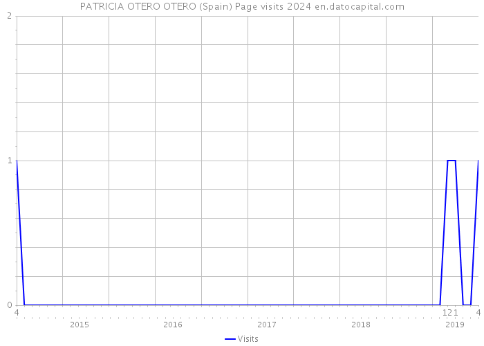 PATRICIA OTERO OTERO (Spain) Page visits 2024 