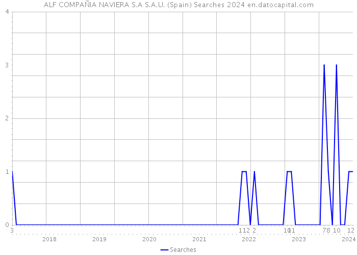 ALF COMPAÑIA NAVIERA S.A S.A.U. (Spain) Searches 2024 