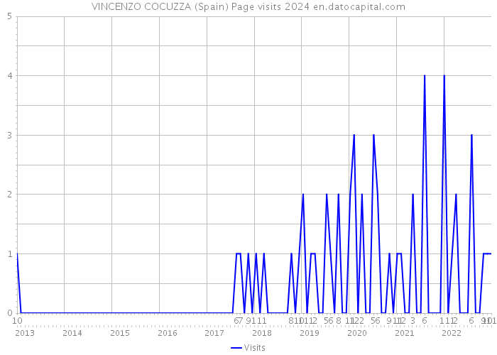VINCENZO COCUZZA (Spain) Page visits 2024 