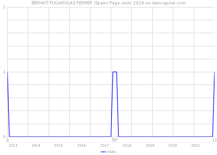 BERNAT FUGAROLAS FERRER (Spain) Page visits 2024 