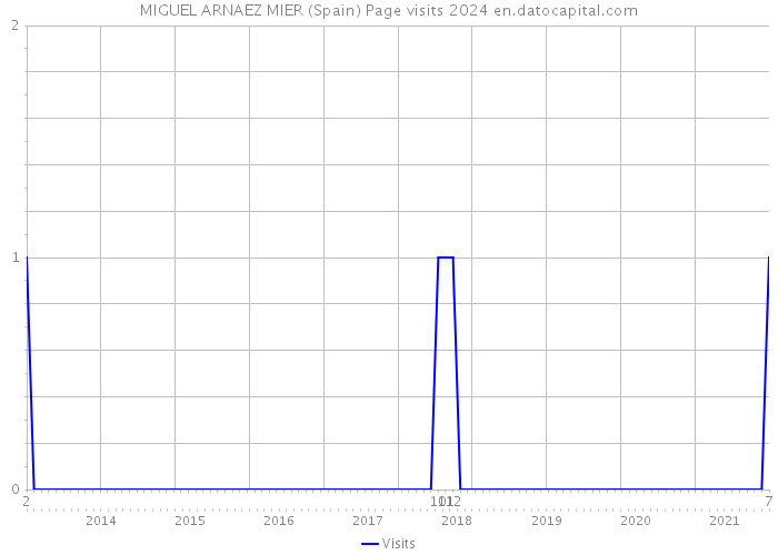 MIGUEL ARNAEZ MIER (Spain) Page visits 2024 