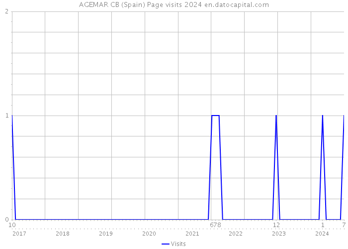 AGEMAR CB (Spain) Page visits 2024 