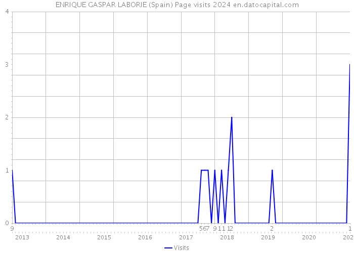 ENRIQUE GASPAR LABORIE (Spain) Page visits 2024 
