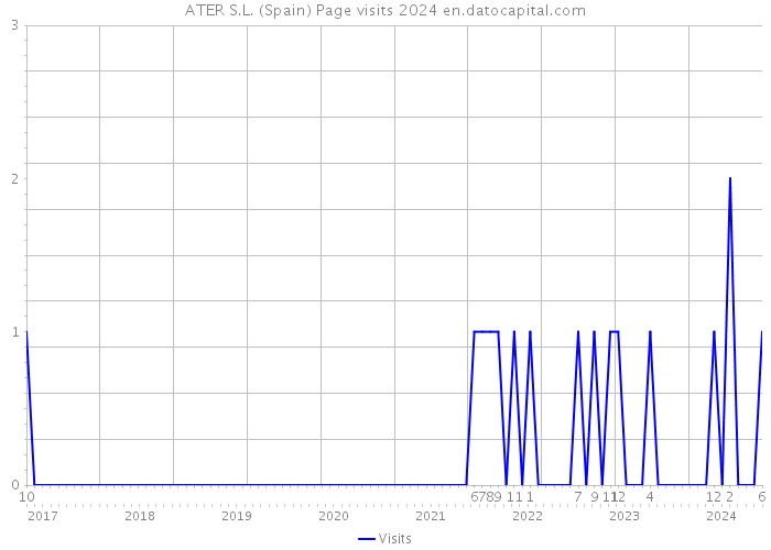 ATER S.L. (Spain) Page visits 2024 