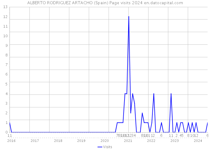 ALBERTO RODRIGUEZ ARTACHO (Spain) Page visits 2024 