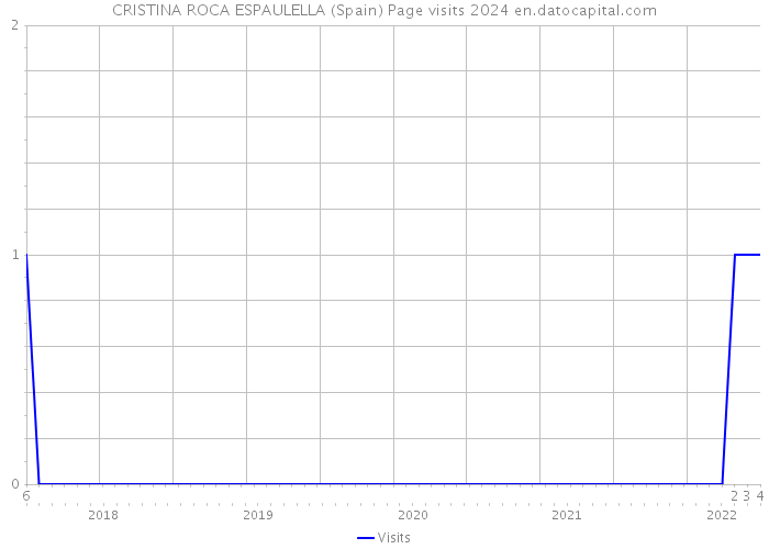 CRISTINA ROCA ESPAULELLA (Spain) Page visits 2024 