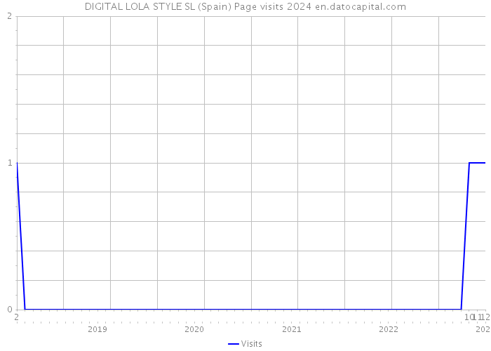 DIGITAL LOLA STYLE SL (Spain) Page visits 2024 