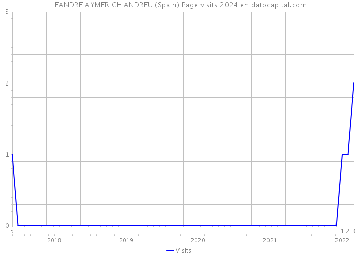 LEANDRE AYMERICH ANDREU (Spain) Page visits 2024 