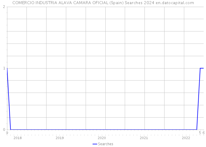 COMERCIO INDUSTRIA ALAVA CAMARA OFICIAL (Spain) Searches 2024 