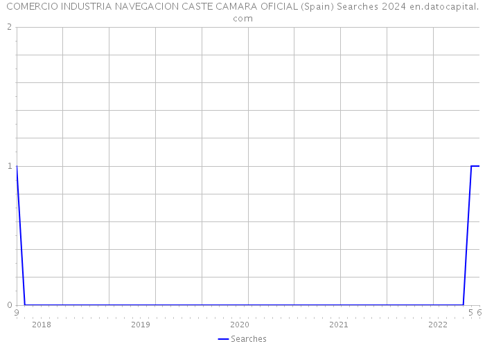 COMERCIO INDUSTRIA NAVEGACION CASTE CAMARA OFICIAL (Spain) Searches 2024 