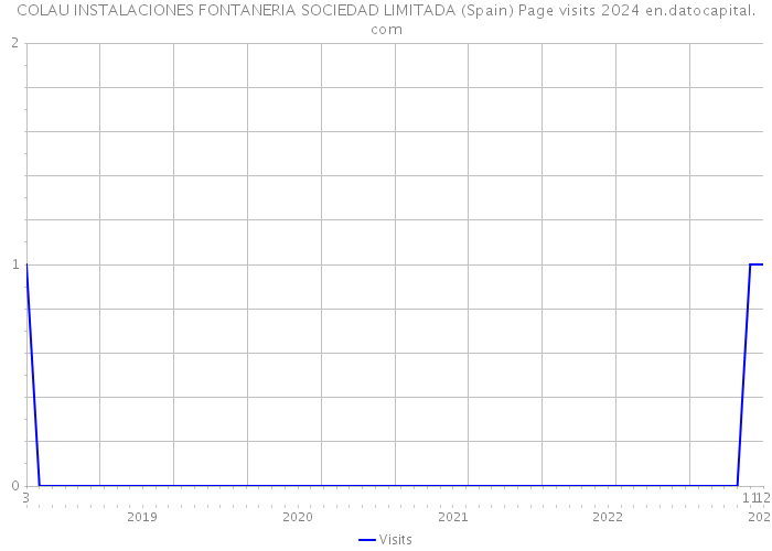 COLAU INSTALACIONES FONTANERIA SOCIEDAD LIMITADA (Spain) Page visits 2024 