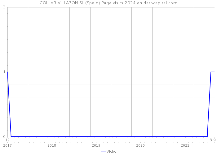 COLLAR VILLAZON SL (Spain) Page visits 2024 