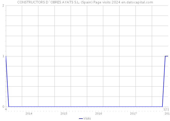CONSTRUCTORS D`OBRES AYATS S.L. (Spain) Page visits 2024 