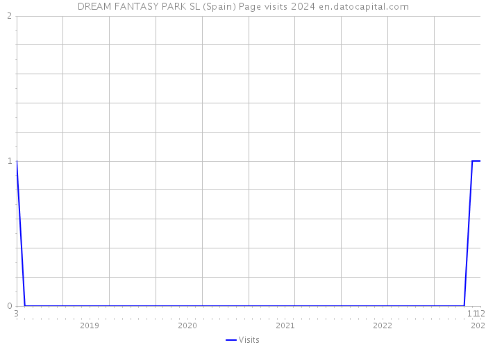 DREAM FANTASY PARK SL (Spain) Page visits 2024 