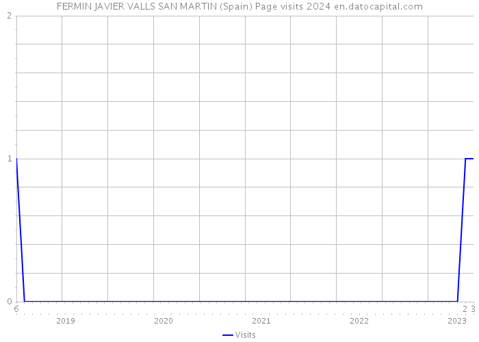 FERMIN JAVIER VALLS SAN MARTIN (Spain) Page visits 2024 