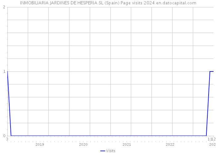 INMOBILIARIA JARDINES DE HESPERIA SL (Spain) Page visits 2024 