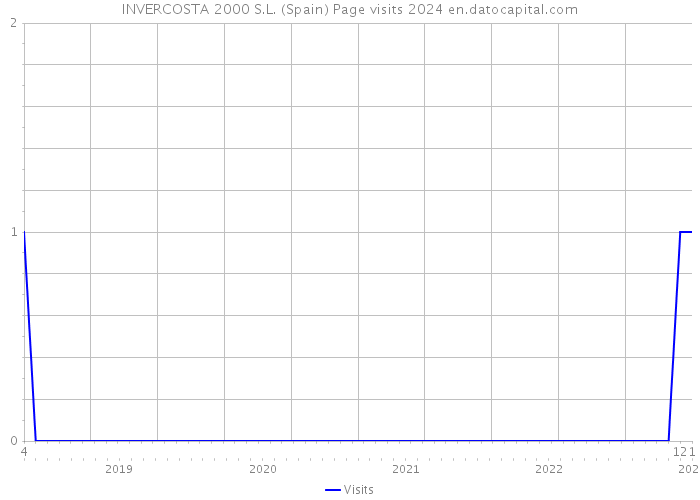 INVERCOSTA 2000 S.L. (Spain) Page visits 2024 