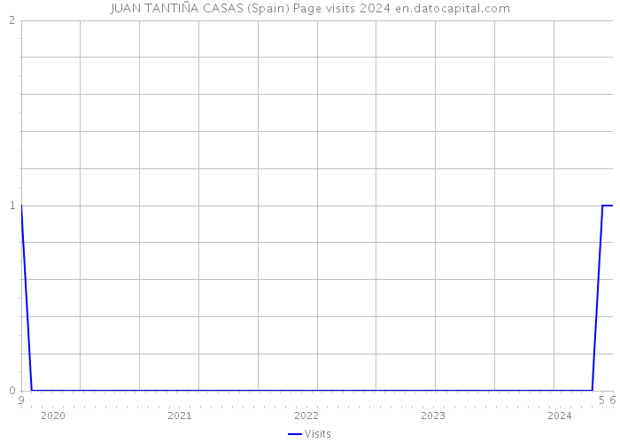 JUAN TANTIÑA CASAS (Spain) Page visits 2024 