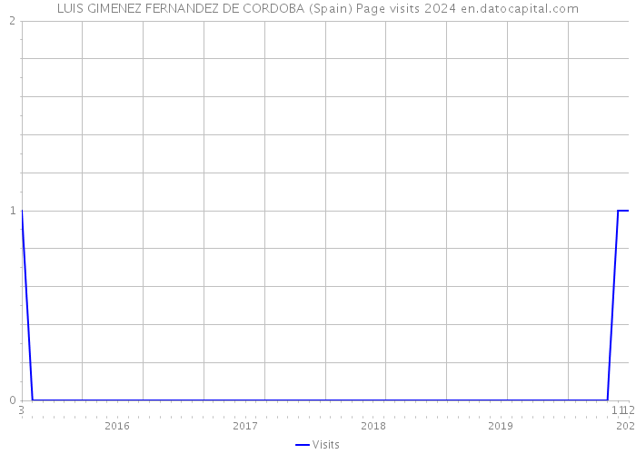 LUIS GIMENEZ FERNANDEZ DE CORDOBA (Spain) Page visits 2024 