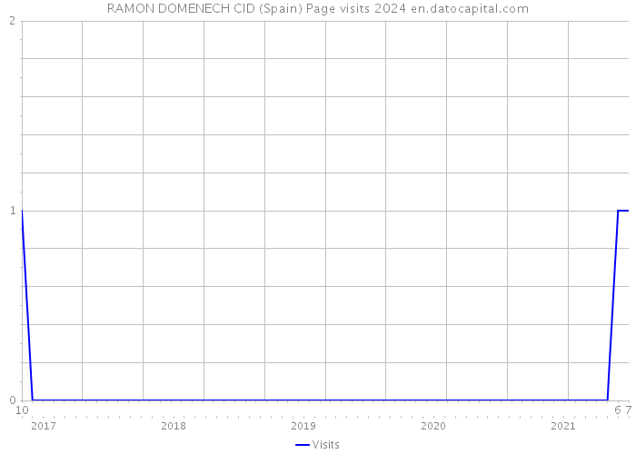 RAMON DOMENECH CID (Spain) Page visits 2024 