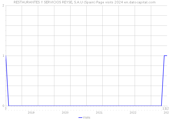 RESTAURANTES Y SERVICIOS REYSE, S.A.U (Spain) Page visits 2024 