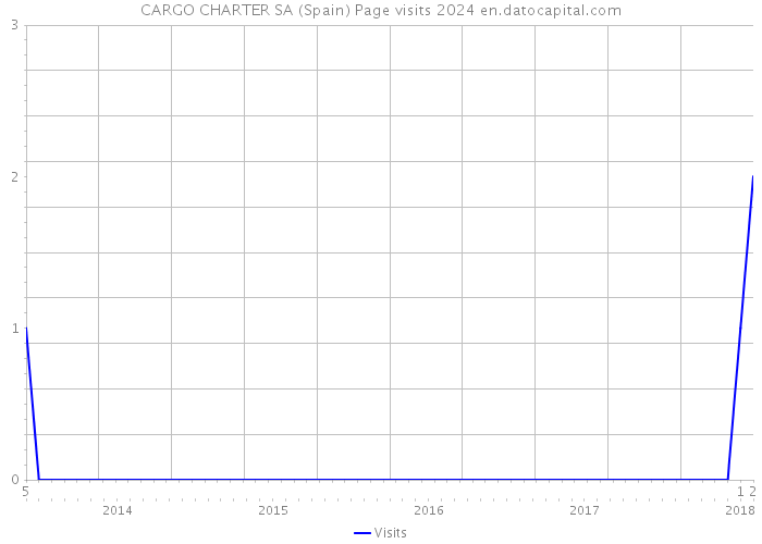 CARGO CHARTER SA (Spain) Page visits 2024 