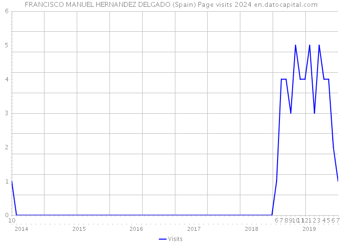 FRANCISCO MANUEL HERNANDEZ DELGADO (Spain) Page visits 2024 