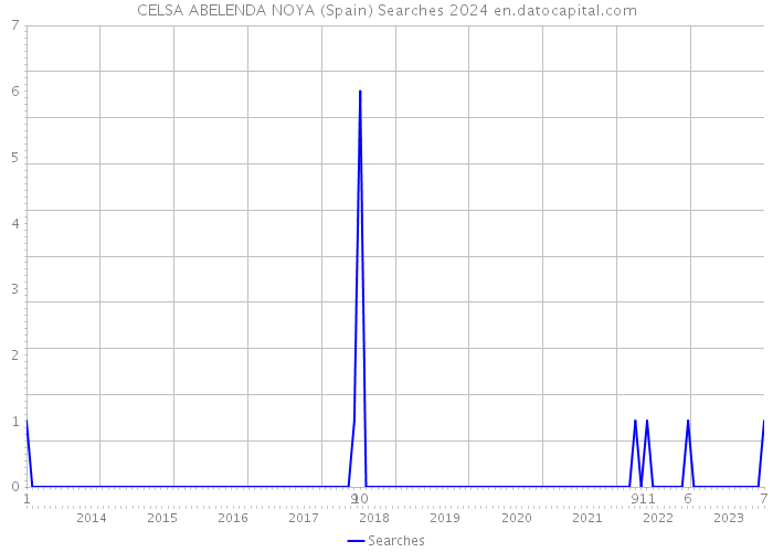 CELSA ABELENDA NOYA (Spain) Searches 2024 