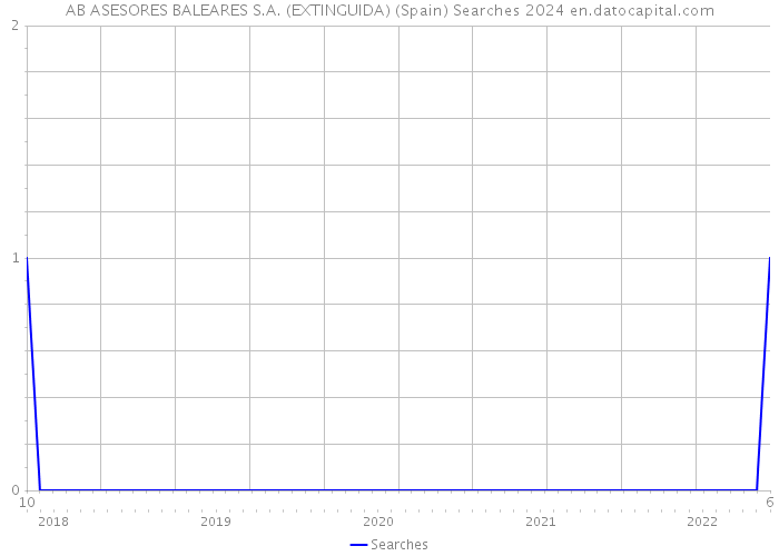 AB ASESORES BALEARES S.A. (EXTINGUIDA) (Spain) Searches 2024 