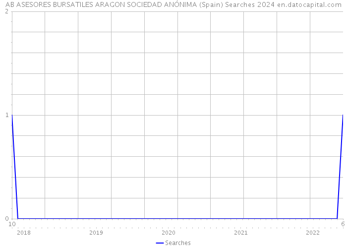 AB ASESORES BURSATILES ARAGON SOCIEDAD ANÓNIMA (Spain) Searches 2024 