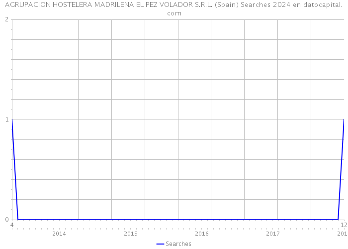 AGRUPACION HOSTELERA MADRILENA EL PEZ VOLADOR S.R.L. (Spain) Searches 2024 