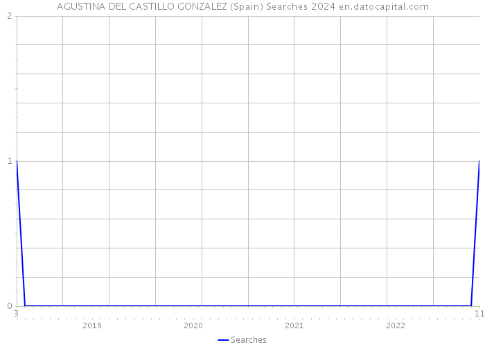 AGUSTINA DEL CASTILLO GONZALEZ (Spain) Searches 2024 