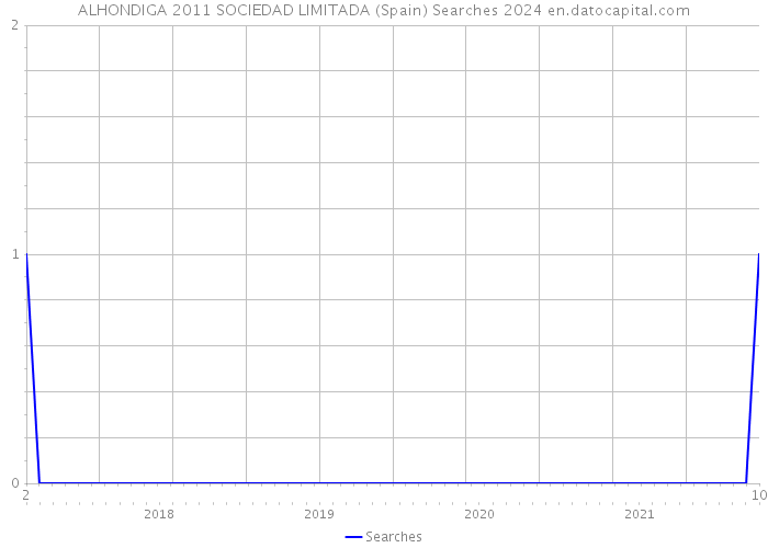 ALHONDIGA 2011 SOCIEDAD LIMITADA (Spain) Searches 2024 
