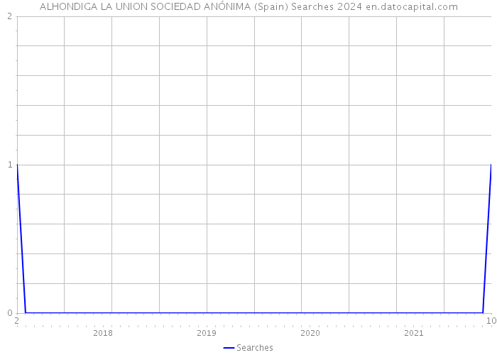 ALHONDIGA LA UNION SOCIEDAD ANÓNIMA (Spain) Searches 2024 